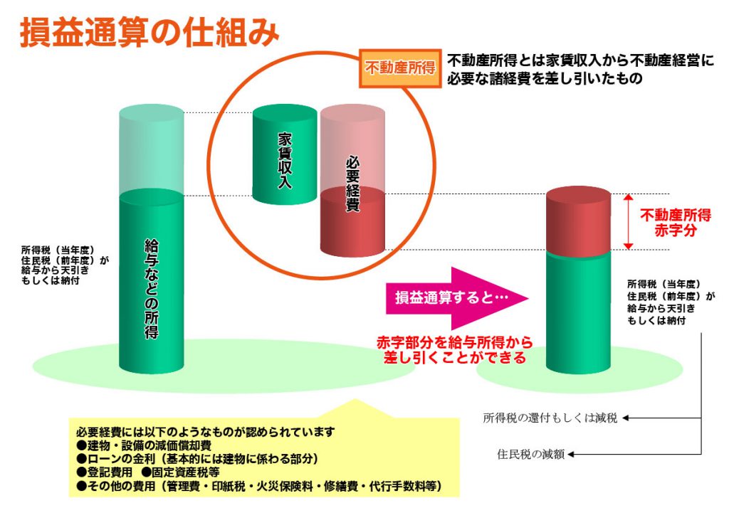 不動産を活用した資産運用 資産運用コンサルティング マンション経営のアネステート株式会社